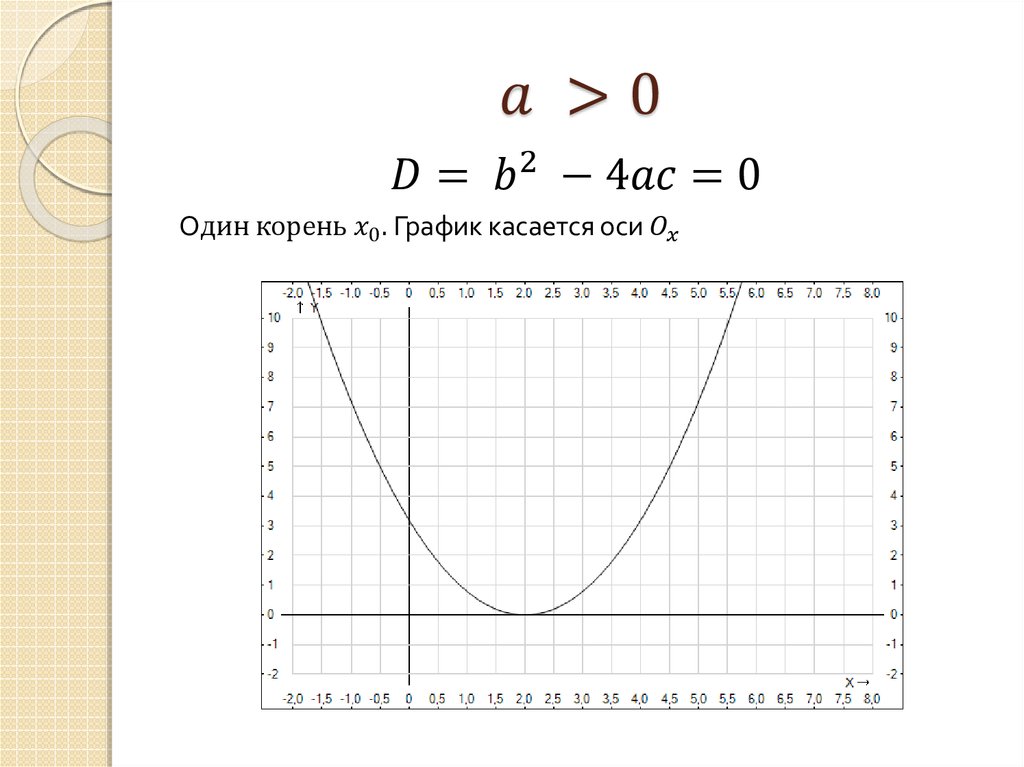 a >0