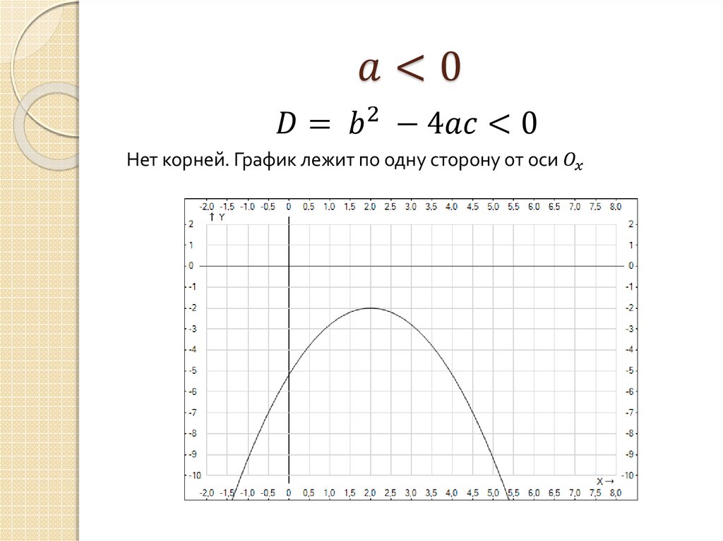 На рисунке изображен график у ах2 bx c установите соответствие