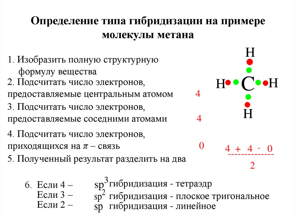 Определение типа гибридизации на примере молекулы метана