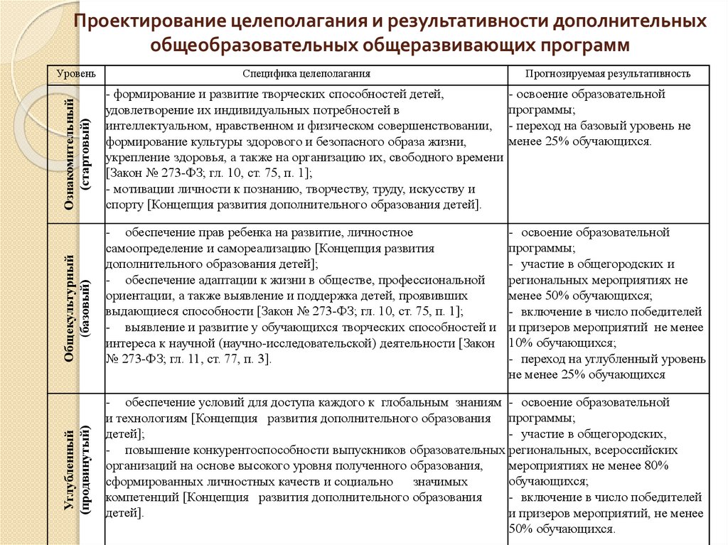 Направления программ дополнительного