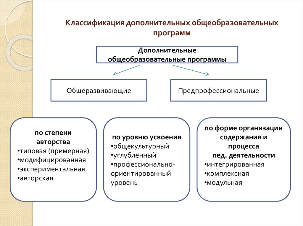 Дополнительные общеобразовательные программы порядок