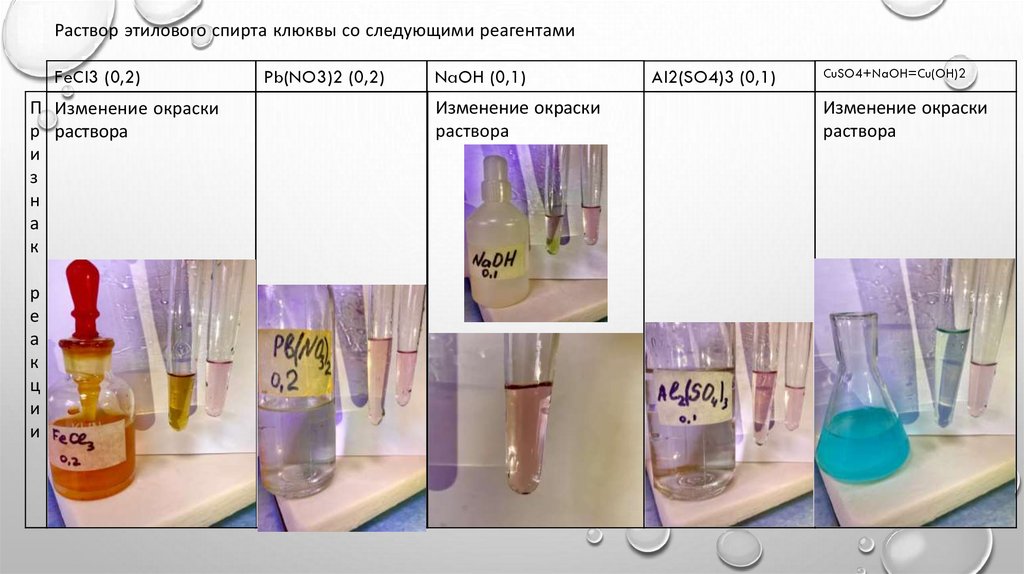 Анализ раствора. Этанол cuso4. РН раствора этилового спирта. Спирты + cuso4. Цвет спиртовых растворов.