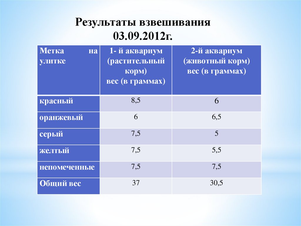 Анализ роста