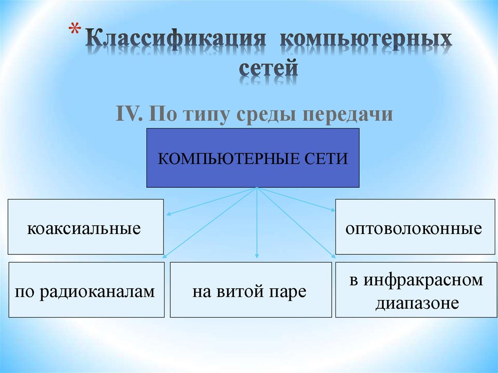 Классификация компьютерных сетей