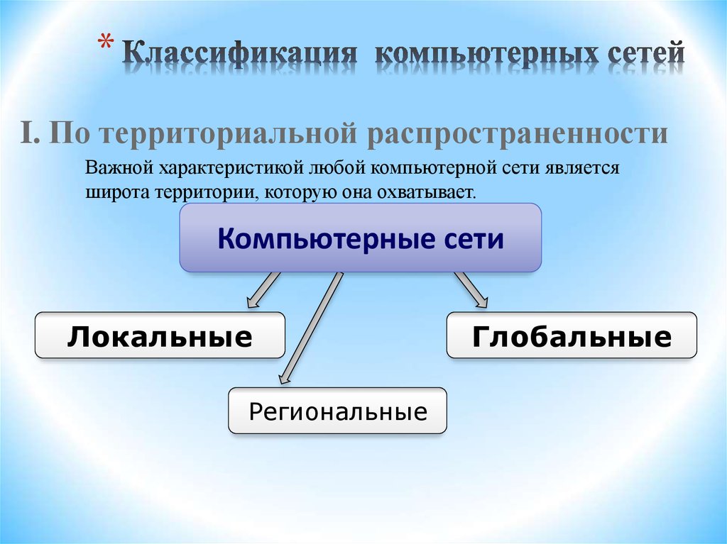 Презентация на тему классификация компьютерных сетей