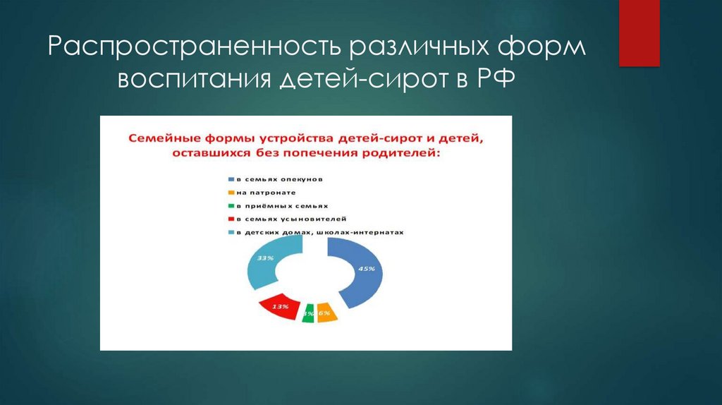 Распространенность различных форм воспитания детей-сирот в РФ