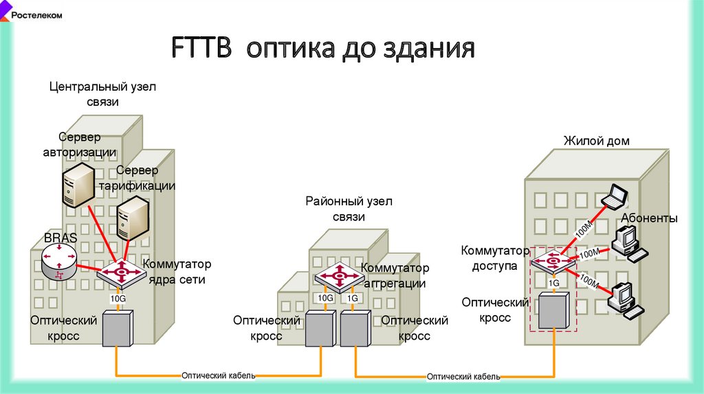 Интернет провайдеры в мкд. Схема технологии FTTB. GPON FTTB. ДРС домовая распределительная сеть.