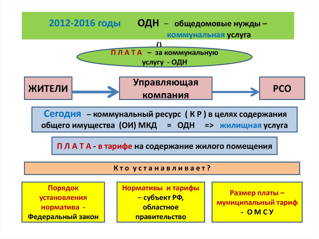 Договор на общедомовые нужды рсо с управляющей компанией образец