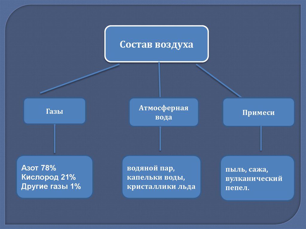 Какие примеси в воздухе