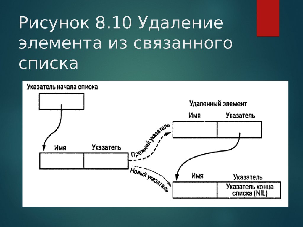 Удалить процесс удаленном. Удаление элемента из списка. Каким образом удаляются элементы списка. Удаление элемента из конца списка. При удалении элемента из кольцевого списка.