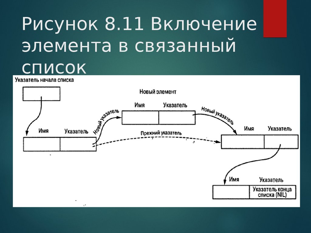 Связные списки · Алгоритмы и структуры данных