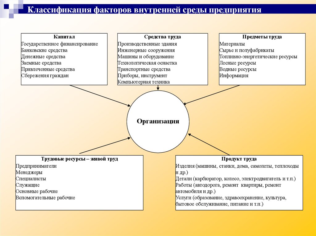 Факторы внутренней среды организации. Классификация факторов внутренней среды. Классификация факторов внутренней среды организации. Классификация факторов внутренней среды с примерами.. Факторы внутренней среды предприятия.