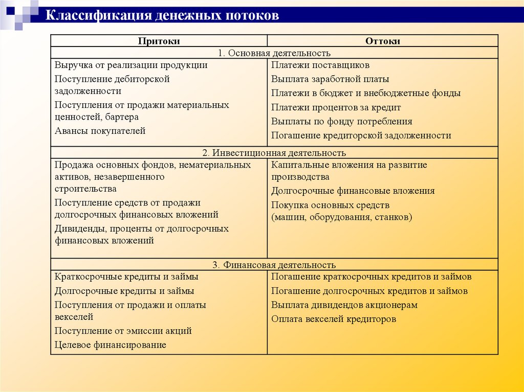 Разница между денежными поступлениями и. Классификация потоков денежных средств. Денежные потоки классификация по видам деятельности. Классификация денежных поток организации. Денежные потоки предприятия классификация.