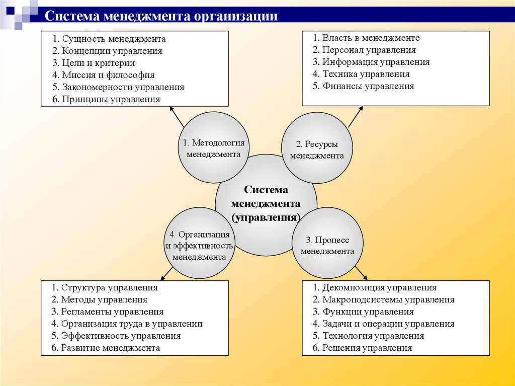 Основы менеджмента презентация