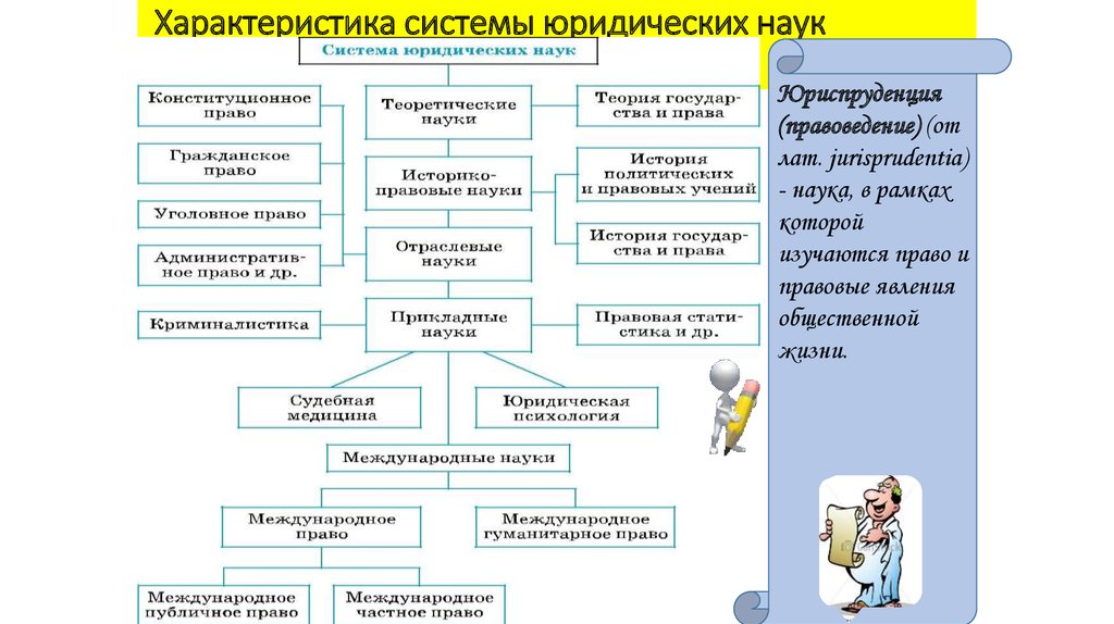 Научные юридические. Юриспруденция как общественная наука. Система юридических наук таблица. Юриспруденция это система юридических наук. Характеристика системы права.