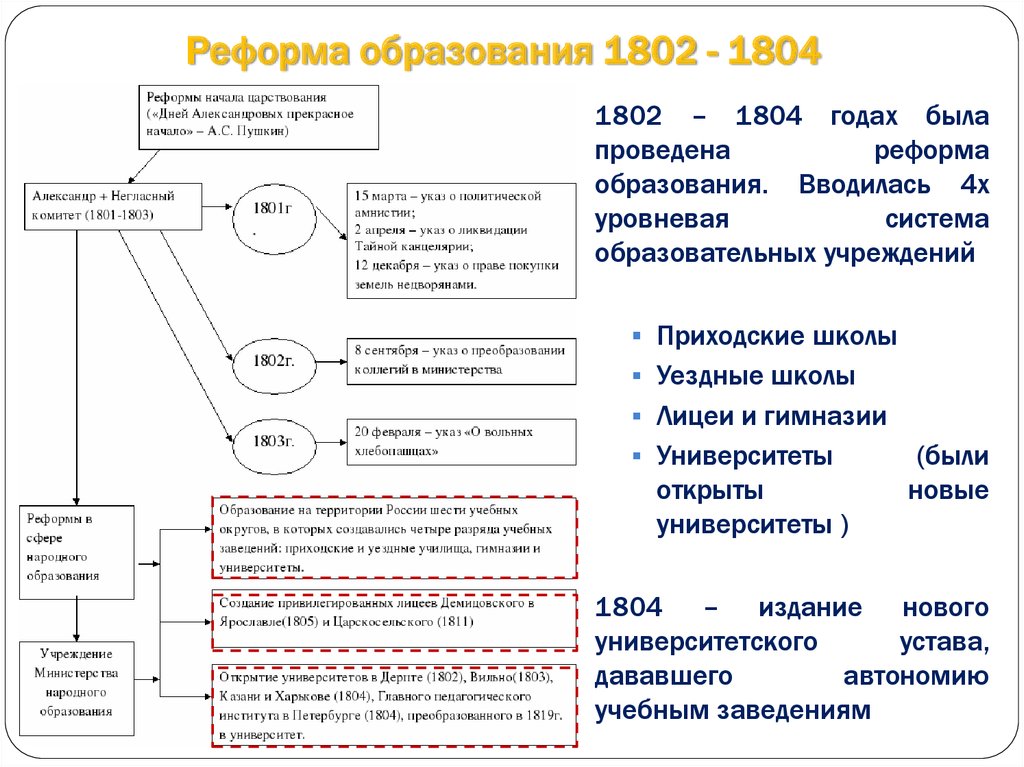 Реформа образования 1802 - 1804
