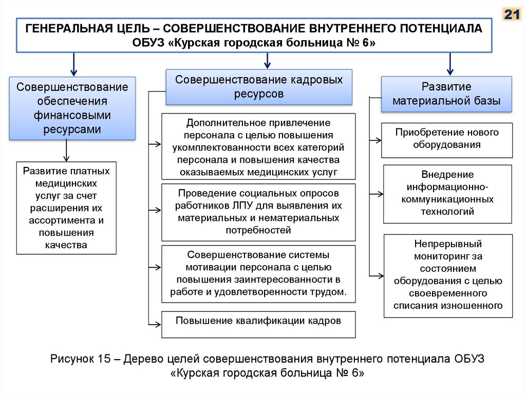 Совершенствование использования. Привлечение кадров в учреждения здравоохранения. Улучшение кадрового потенциала первичного звена. План повышения кадрового потенциала организаций здравоохранения. Внутреннее совершенствование.