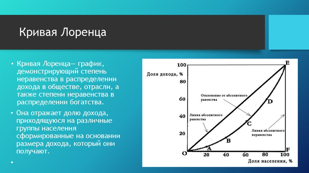 Абсолютный кривой. Кривая Лоренца линия абсолютного равенства. Кривая Лоренца характеризует. Кривая Лоренца это в экономике. Кривая Лоренца характеризует неравенство в распределении.