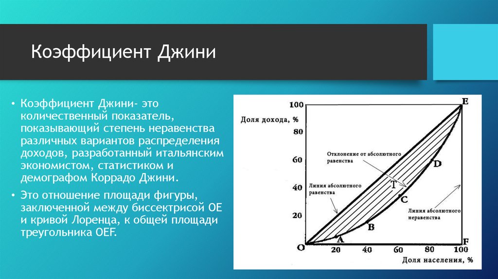 Формула джини. Кривая Лоренца и коэффициент Джини. Коэффициент Джини по Кривой Лоренца. Индекс Джини. Коэффициент неравенства Джини по странам.