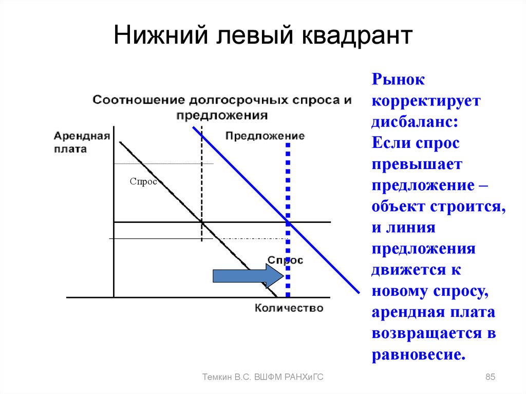 Предложение объекта. Спрос превышает предложение. Дисбаланс спроса и предложения. Квадрант на графике. Если спрос превышает предложение это.