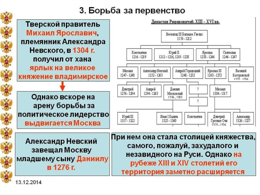 Укажите князя пропущенного в схеме правители московского