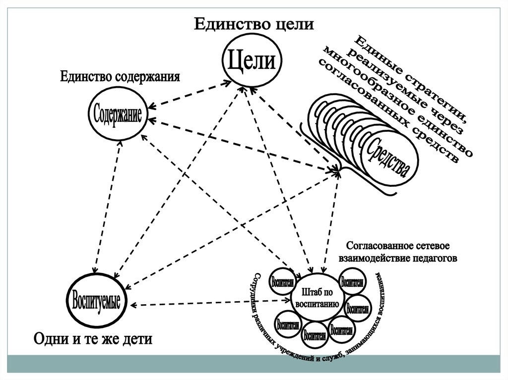 Единство цели. Единство целей. Единство целей в воспитании.