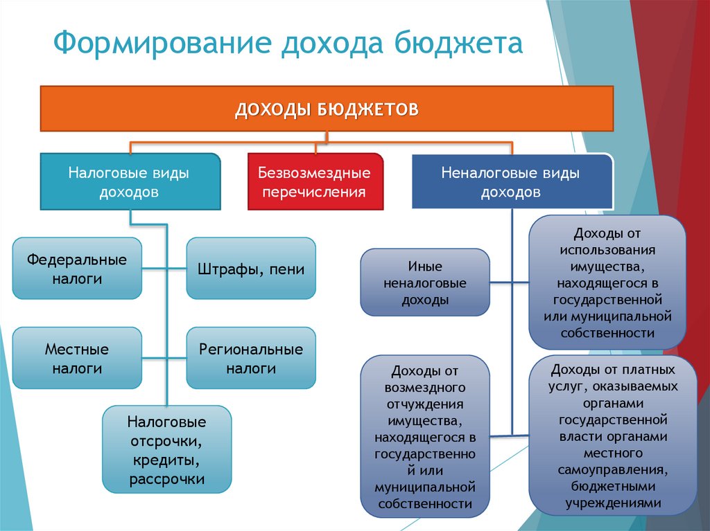 Уровни доходов бюджета