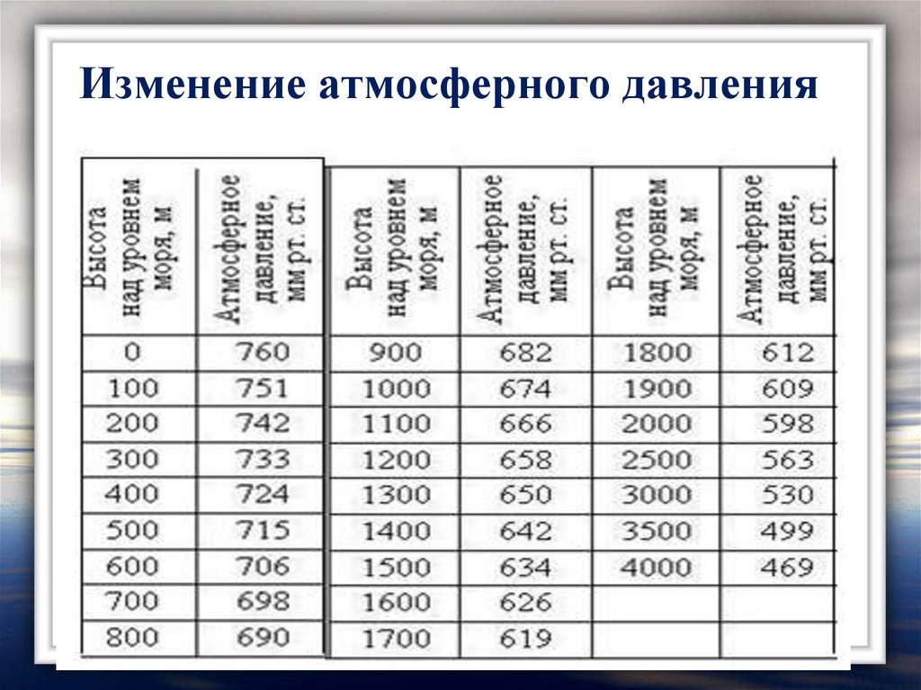 Звук воздуха на высоте. Атмосферное давление мм РТ ст норма. Давление в мм ртутного столба норма для человека. Норма атмосферного давления в Москве. Атмосферное давление в HPA норма.