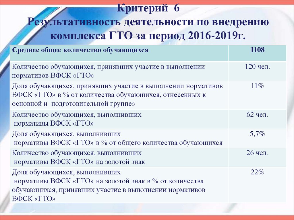 Критерий 6 Результативность деятельности по внедрению комплекса ГТО за период 2016-2019г.