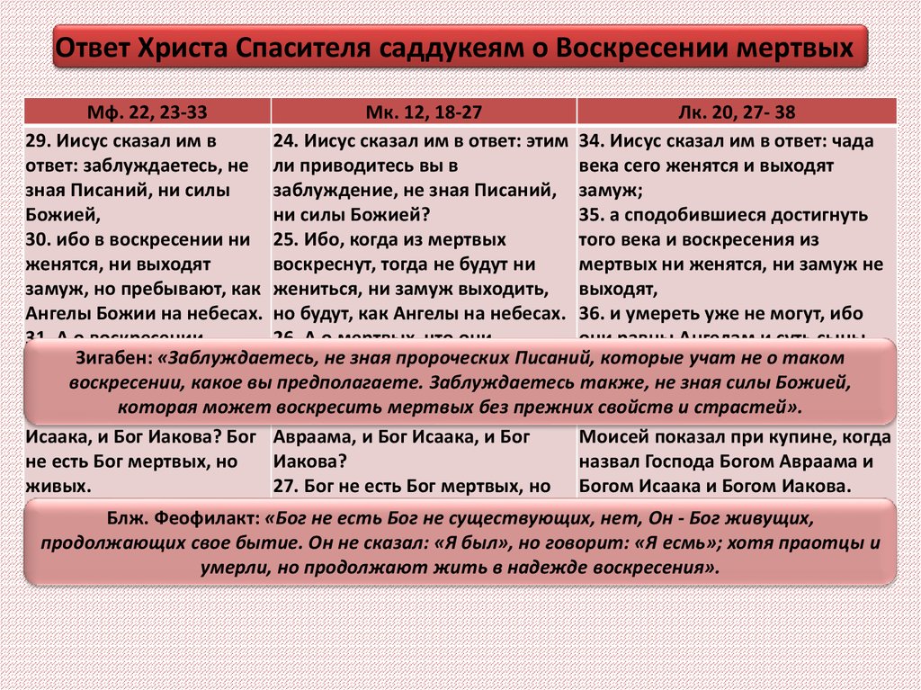 Вопросы христа. Заблуждаетесь не зная писаний ни силы Божией. Вопрос саддукеев о воскресении мертвых. Он сказал им в ответ заблуждаетесь не зная писаний ни силы Божией. Ответ саддукеям в вопросе о воскресении.