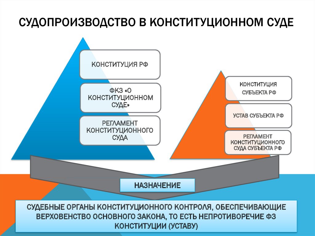 Презентация на тему конституционное судопроизводство боголюбов 10 класс