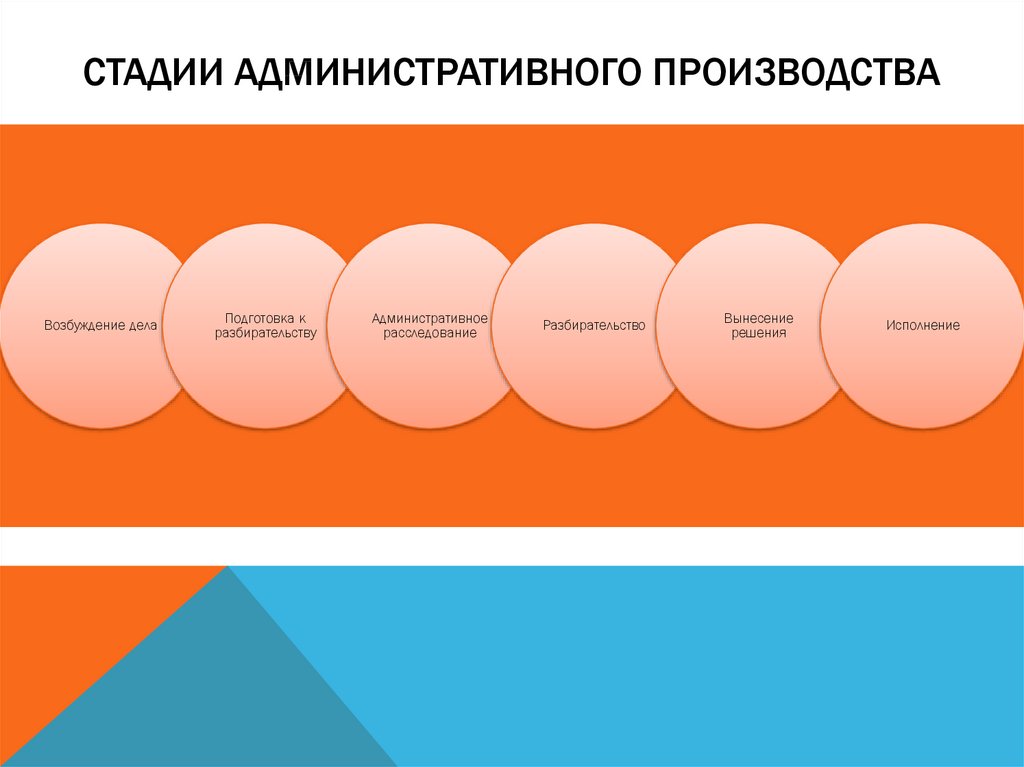 Стадии административного производства презентация