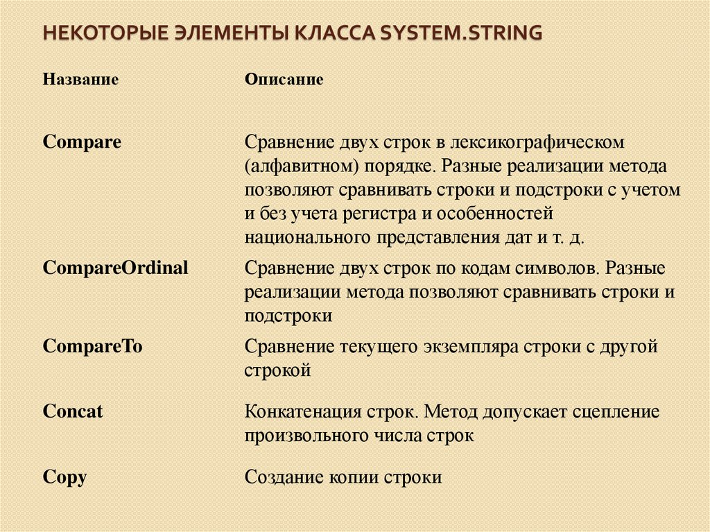Некоторые элементы класса System.String