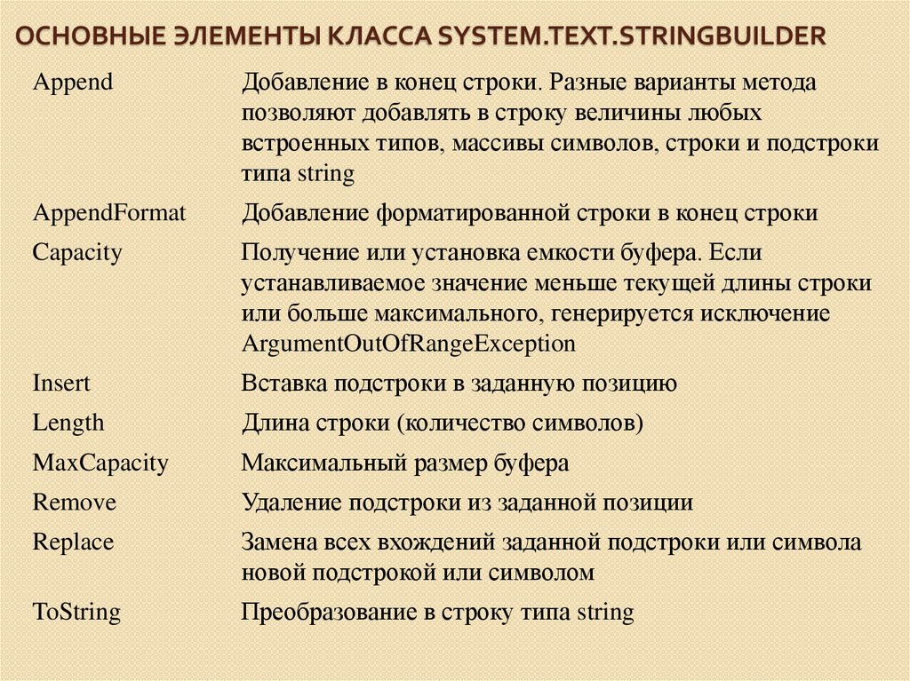 Основные элементы класса System.Text.StringBuilder