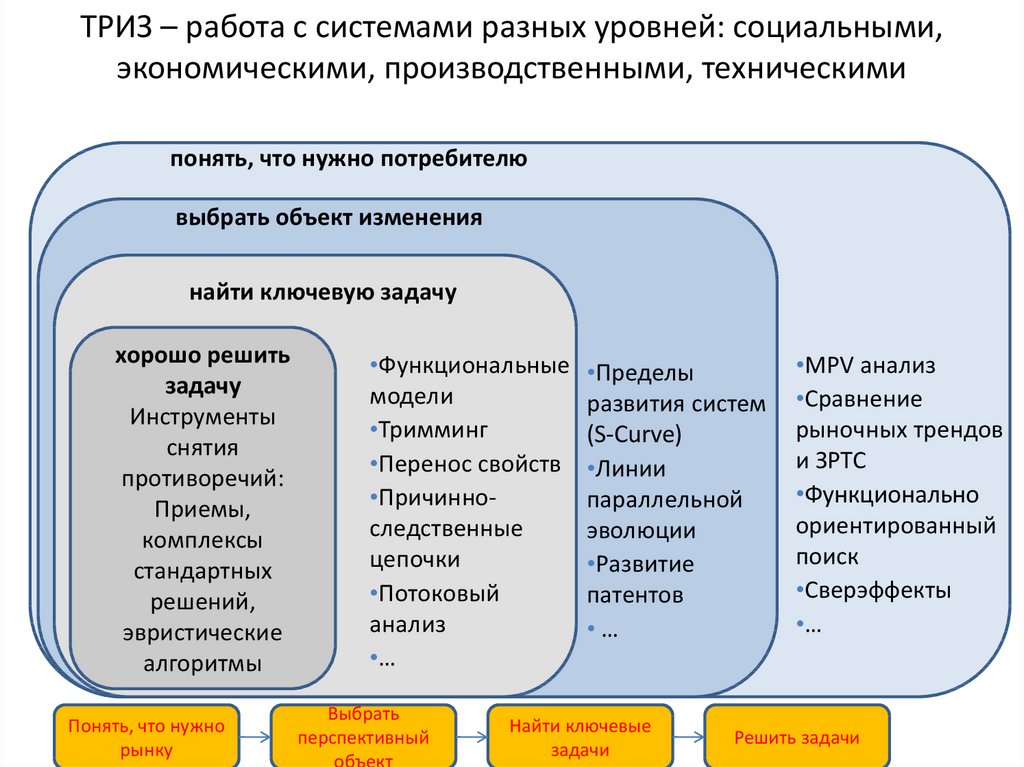 Уровни технологического развития общества