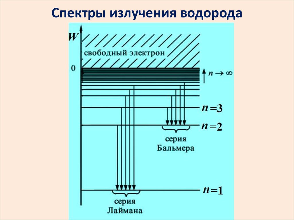 Энергетические уровни фотона. Спектр испускания водорода (серия Бальмера). Спектр излучения атома водорода. Спектры Лаймана Пашена. Спектр испускания атомарного водорода.