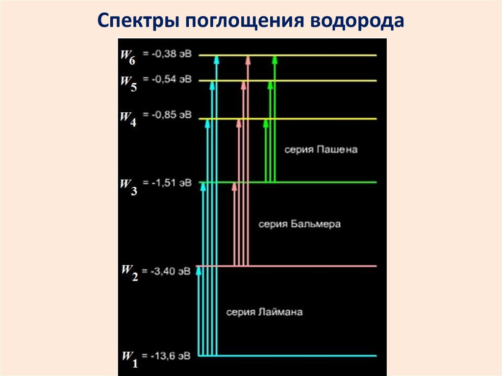 Водородный спектр. Спектр Бальмера водорода. 2. Линейчатый спектр атома водорода. Исследование спектра излучения атома водорода. Спектр испускания атома водорода.