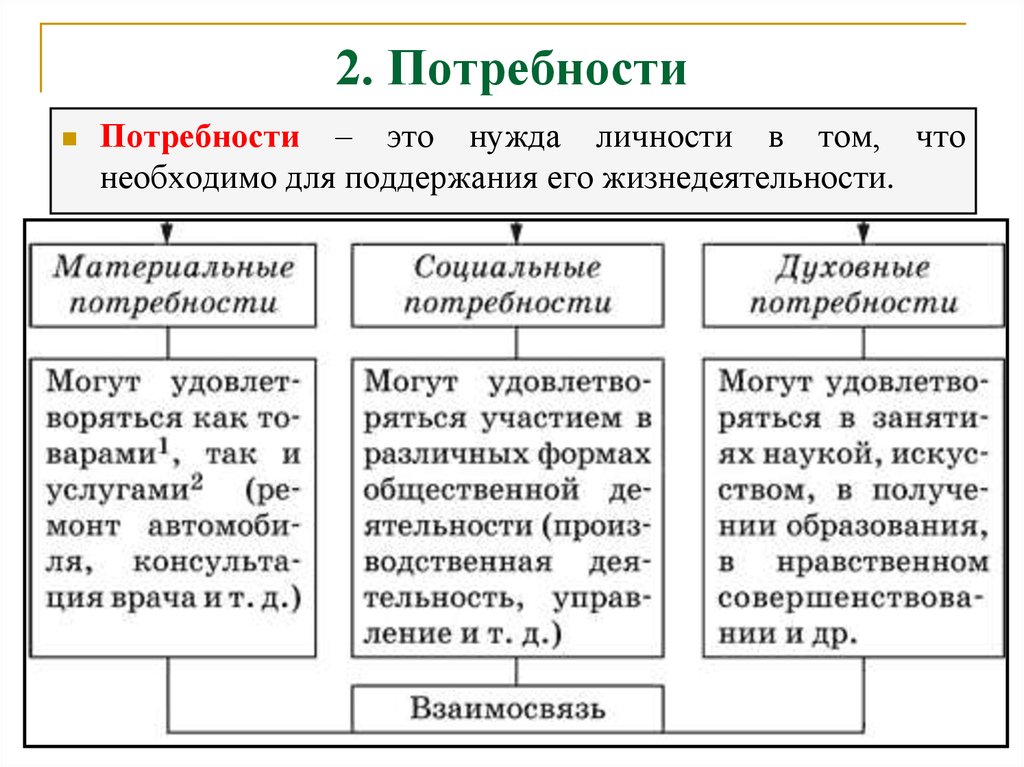 Материальные потребности это