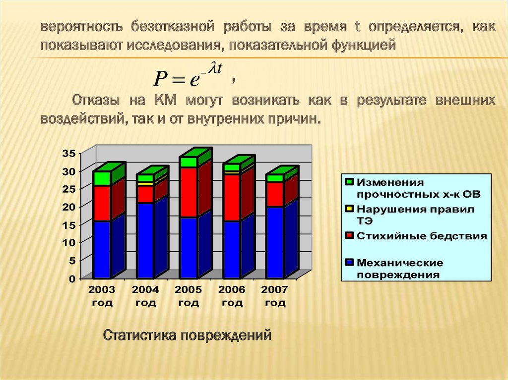 Статистика ущерба