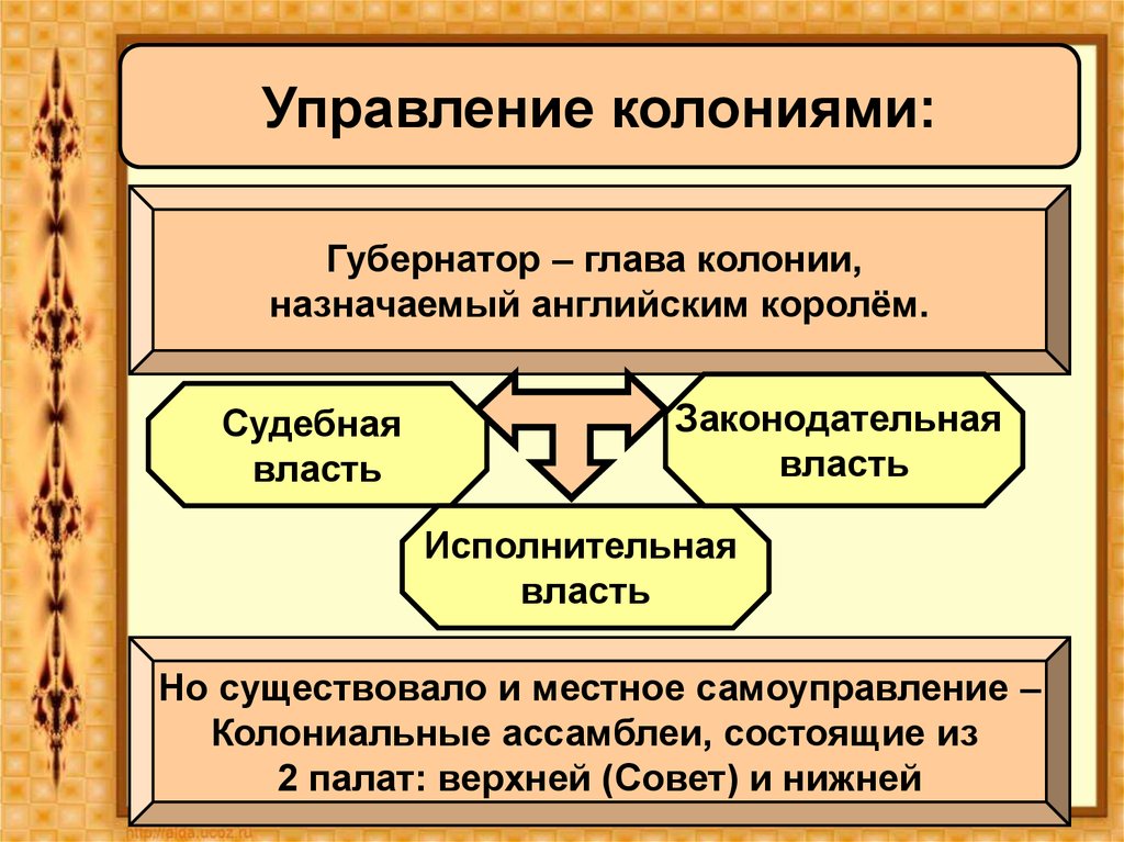Схема управления в американских колониях