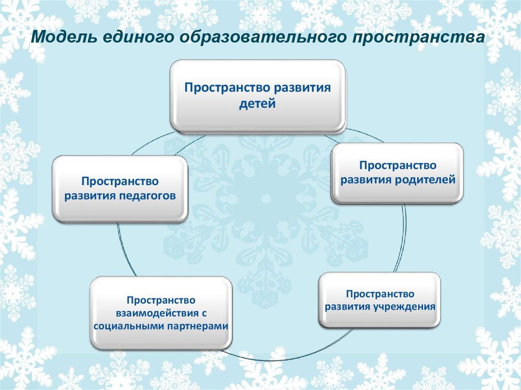 Единое образовательное пространство