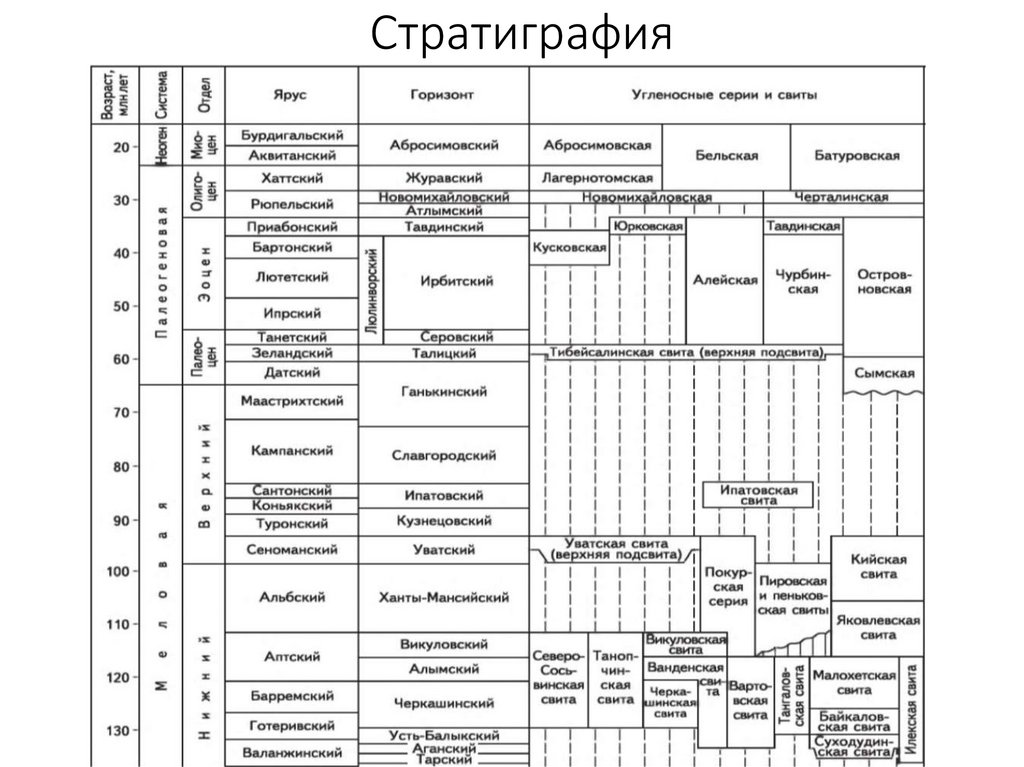 Стратиграфия. Стратиграфия Покурская свита. Стратиграфия Западной Сибири. Стратиграфическая шкала Западной Сибири. Яковлевская свита стратиграфия.