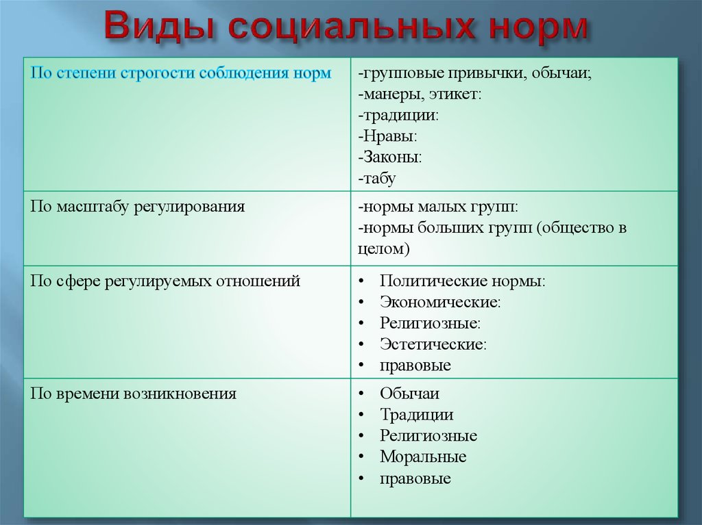 Какие термины относятся к понятию социальные нормы