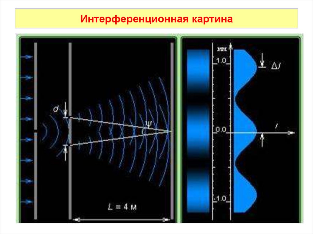 При каких условиях наблюдается четкая интерференционная картина