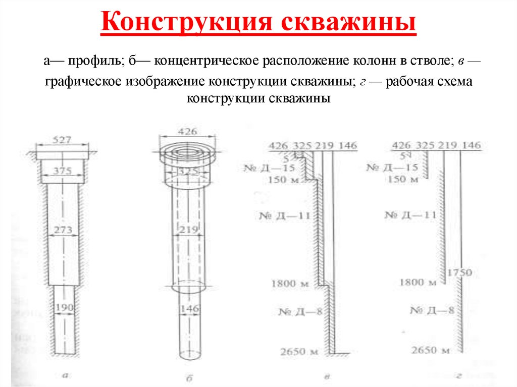 Конструкция скважины а— профиль; б— концентрическое расположение колонн в стволе; в — графическое изображение конструкции