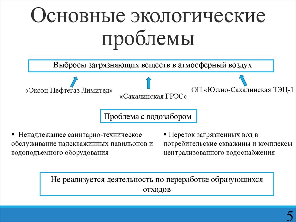 Экологические проблемы сахалинской области презентация