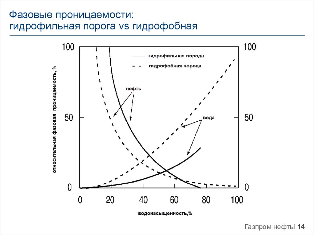 Фазовые проницаемости: гидрофильная порога vs гидрофобная