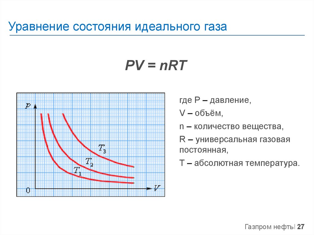 Уравнение состояния идеального газа
