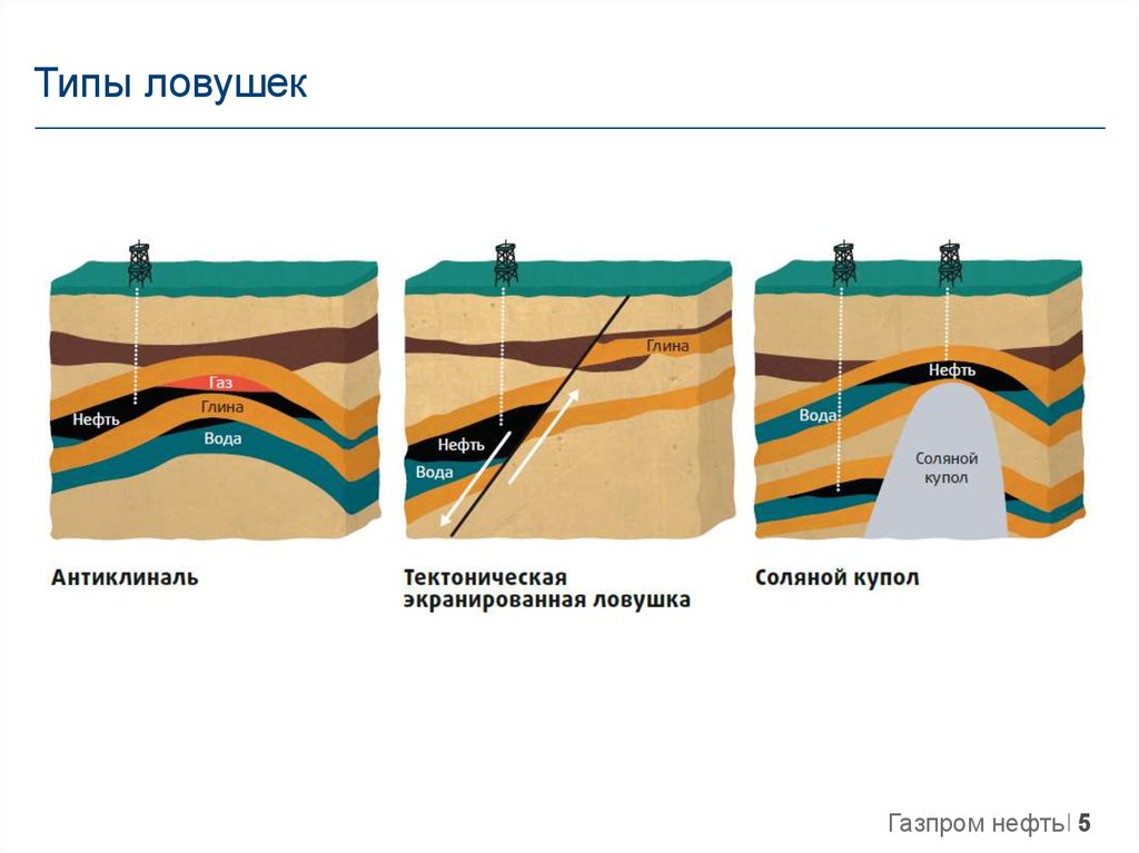Коллектор в нефтянке. Типы нефтяных ловушек. Типы ловушек углеводородов. Антиклинальная ЛОВУШКА углеводородов. Типы ловушек нефтегазовых месторождений.