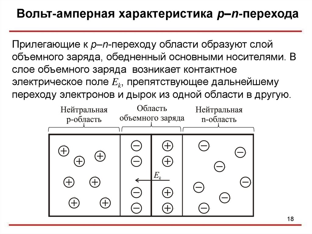 Заряд область. Объемный заряд в p-n переходе. Объемный электрический заряд. Вольт амперная характеристика р-n перехода. Объемный заряд в полупроводнике.